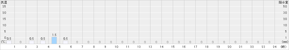 八幡(>2016年02月21日)のアメダスグラフ