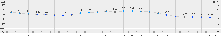 油木(>2016年02月21日)のアメダスグラフ