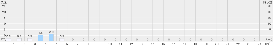 内黒山(>2016年02月21日)のアメダスグラフ