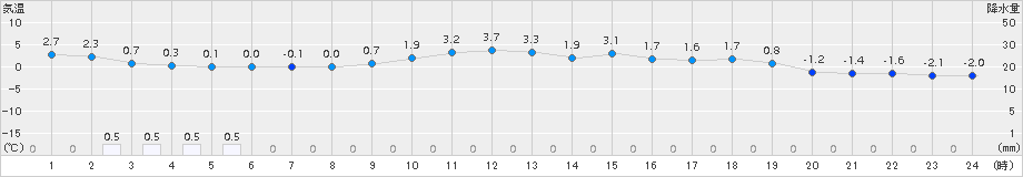 横田(>2016年02月21日)のアメダスグラフ
