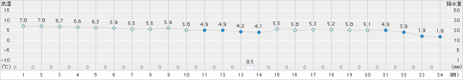 岩井(>2016年02月21日)のアメダスグラフ