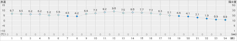 米子(>2016年02月21日)のアメダスグラフ