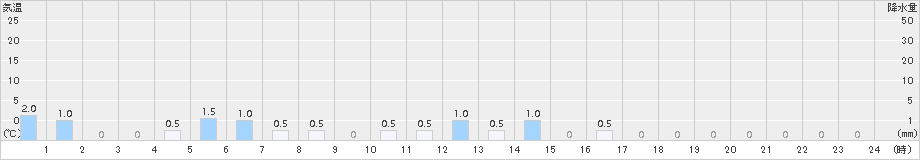 佐治(>2016年02月21日)のアメダスグラフ