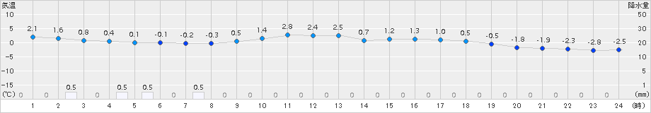 茶屋(>2016年02月21日)のアメダスグラフ