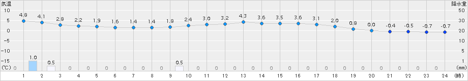 京上(>2016年02月21日)のアメダスグラフ