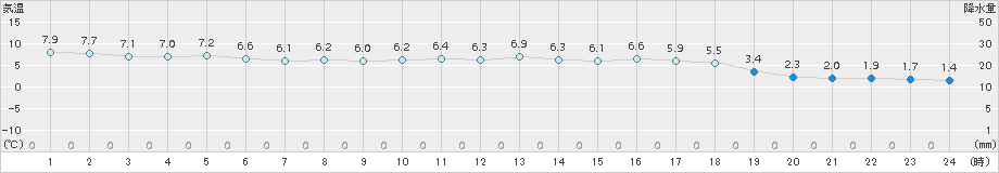 萩(>2016年02月21日)のアメダスグラフ
