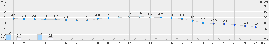 秋吉台(>2016年02月21日)のアメダスグラフ