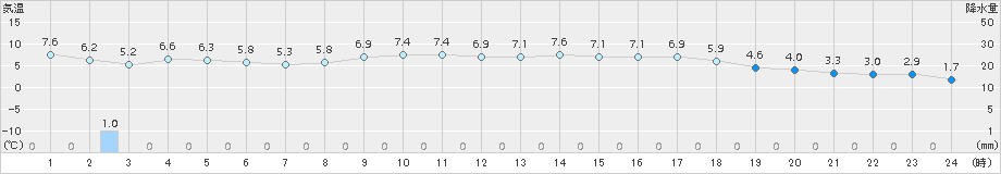 前原(>2016年02月21日)のアメダスグラフ