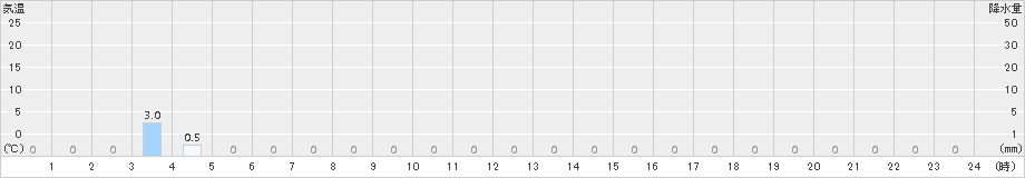 英彦山(>2016年02月21日)のアメダスグラフ