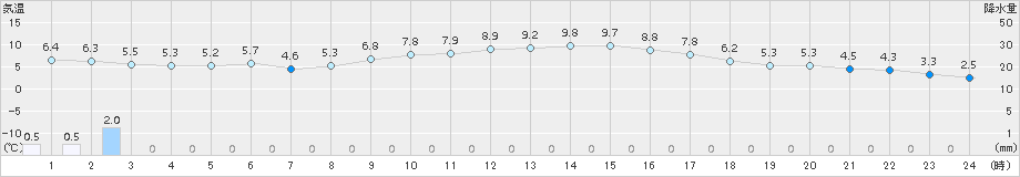 久留米(>2016年02月21日)のアメダスグラフ