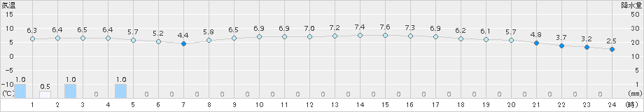 豊後高田(>2016年02月21日)のアメダスグラフ
