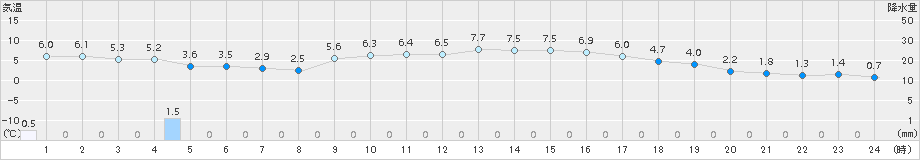 院内(>2016年02月21日)のアメダスグラフ