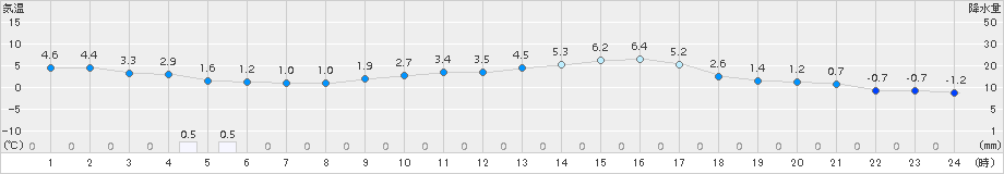 湯布院(>2016年02月21日)のアメダスグラフ