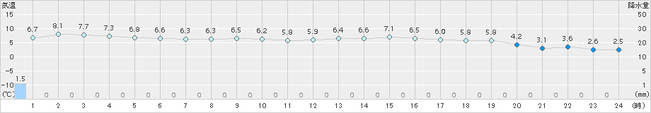 松浦(>2016年02月21日)のアメダスグラフ
