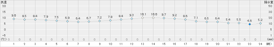 口之津(>2016年02月21日)のアメダスグラフ