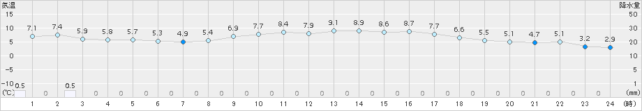 佐賀(>2016年02月21日)のアメダスグラフ
