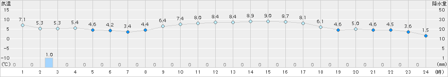 川副(>2016年02月21日)のアメダスグラフ