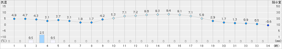 鹿北(>2016年02月21日)のアメダスグラフ