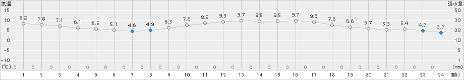 熊本(>2016年02月21日)のアメダスグラフ