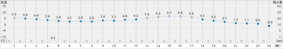 南阿蘇(>2016年02月21日)のアメダスグラフ