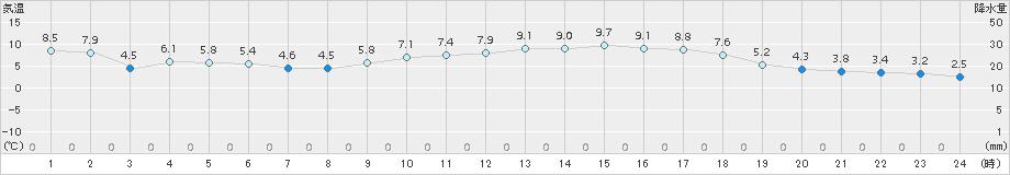 甲佐(>2016年02月21日)のアメダスグラフ