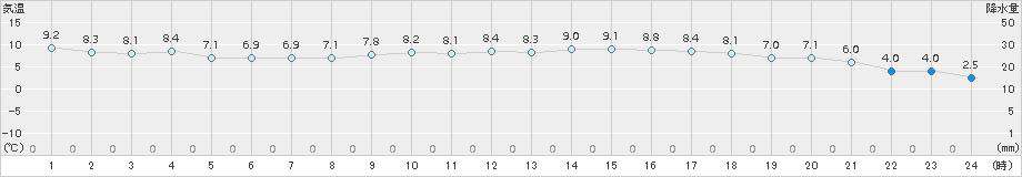 松島(>2016年02月21日)のアメダスグラフ