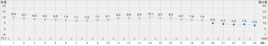 水俣(>2016年02月21日)のアメダスグラフ