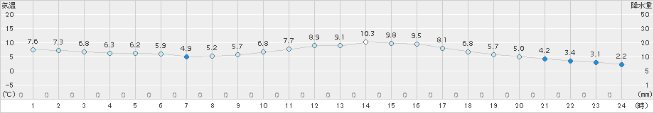 人吉(>2016年02月21日)のアメダスグラフ