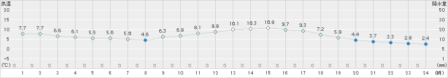 西米良(>2016年02月21日)のアメダスグラフ