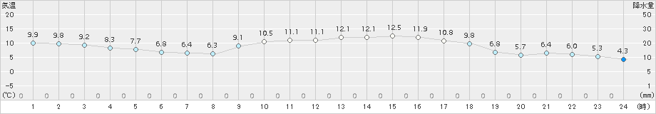西都(>2016年02月21日)のアメダスグラフ