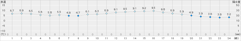 小林(>2016年02月21日)のアメダスグラフ