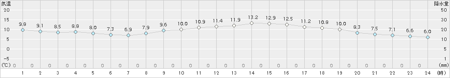 宮崎(>2016年02月21日)のアメダスグラフ