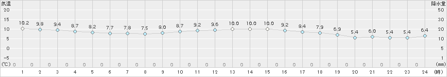 東市来(>2016年02月21日)のアメダスグラフ