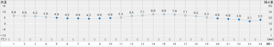 輝北(>2016年02月21日)のアメダスグラフ