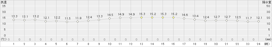 伊仙(>2016年02月21日)のアメダスグラフ