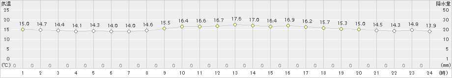 名護(>2016年02月21日)のアメダスグラフ