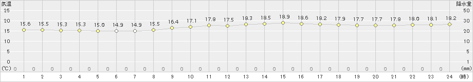宮古島(>2016年02月21日)のアメダスグラフ