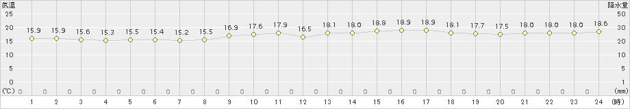 仲筋(>2016年02月21日)のアメダスグラフ