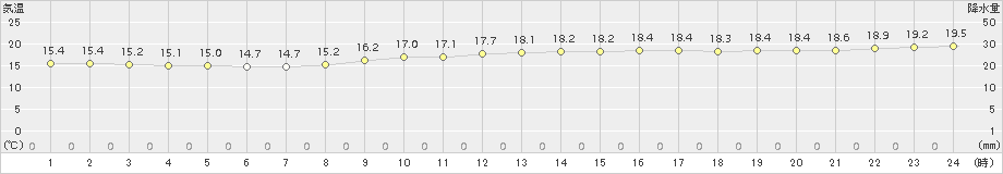 伊原間(>2016年02月21日)のアメダスグラフ