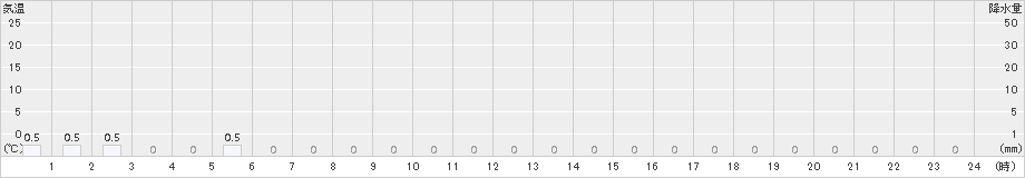 手稲山(>2016年02月22日)のアメダスグラフ