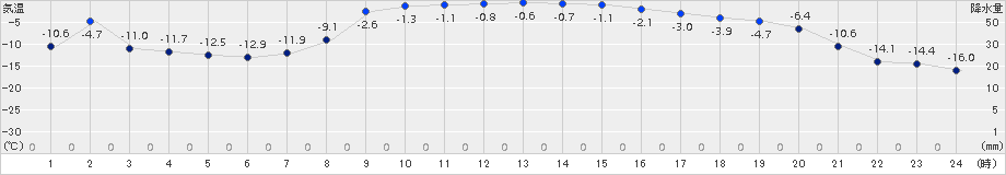 糠内(>2016年02月22日)のアメダスグラフ