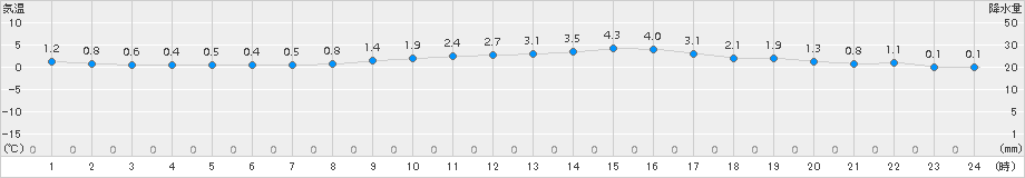 大船渡(>2016年02月22日)のアメダスグラフ