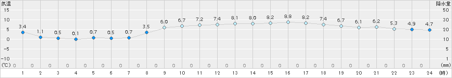 青梅(>2016年02月22日)のアメダスグラフ