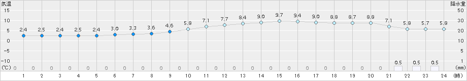 博多(>2016年02月22日)のアメダスグラフ