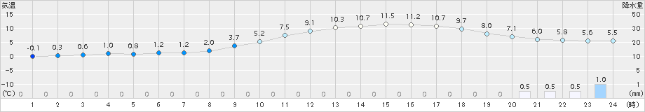 朝倉(>2016年02月22日)のアメダスグラフ