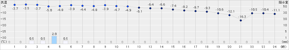 豊富(>2016年02月23日)のアメダスグラフ