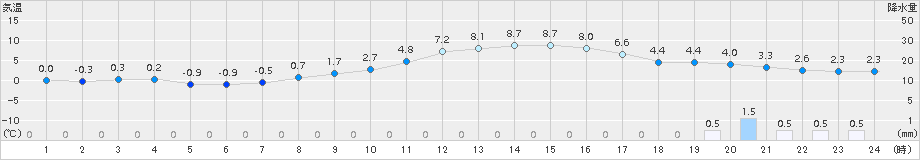 喜多方(>2016年02月23日)のアメダスグラフ