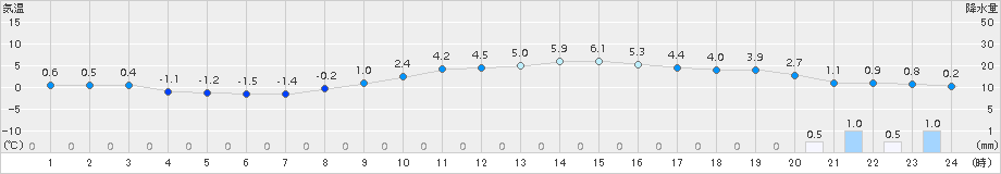 猪苗代(>2016年02月23日)のアメダスグラフ