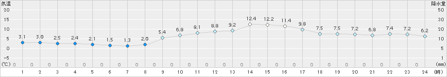 浪江(>2016年02月23日)のアメダスグラフ
