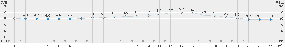 さいたま(>2016年02月23日)のアメダスグラフ